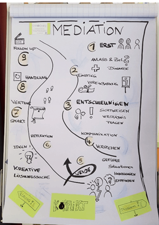 Ablauf einer Mediation